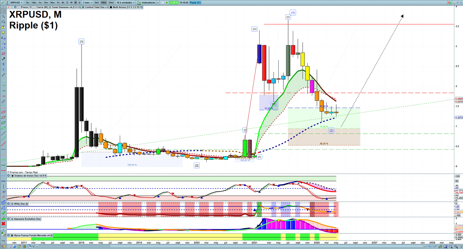 XRP monthly technical analysis chart with trend structure, support and resistance levels
